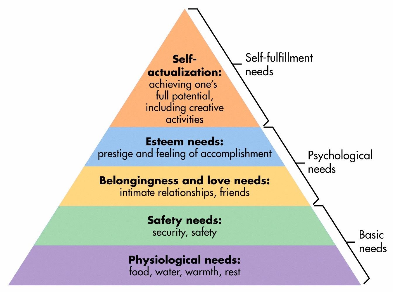 Maslow’s Hierarchy Of Needs is Intended To Help Us